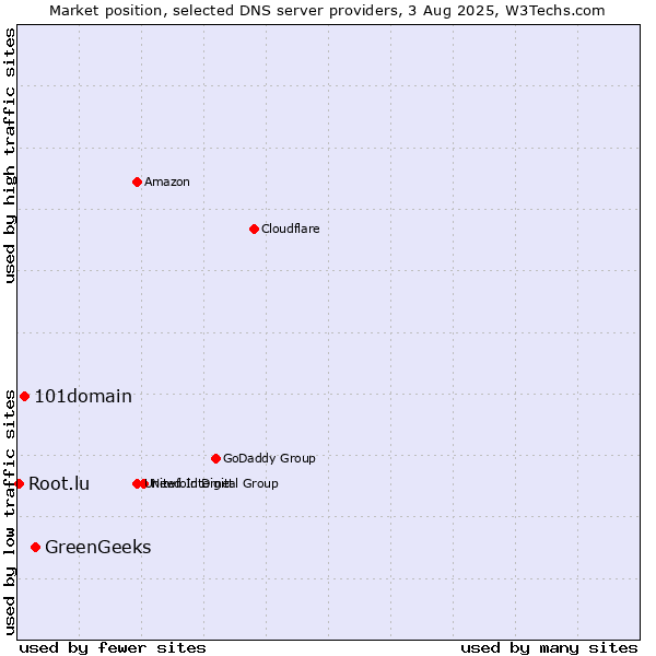 Market position of GreenGeeks vs. 101domain vs. Root.lu