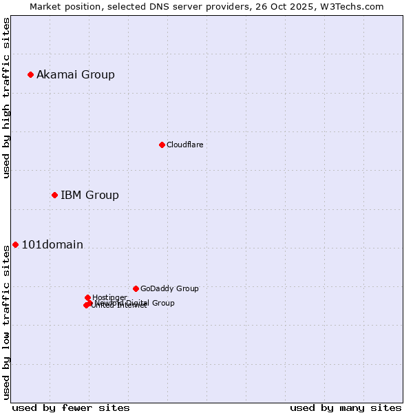 Market position of IBM Group vs. Akamai Group vs. 101domain