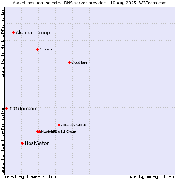 Market position of HostGator vs. Akamai Group vs. 101domain