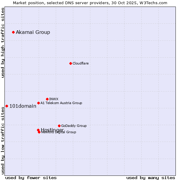 Market position of Hostinger vs. Akamai Group vs. 101domain