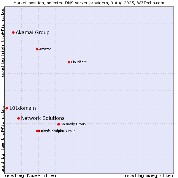 Market position of Network Solutions vs. Akamai Group vs. 101domain