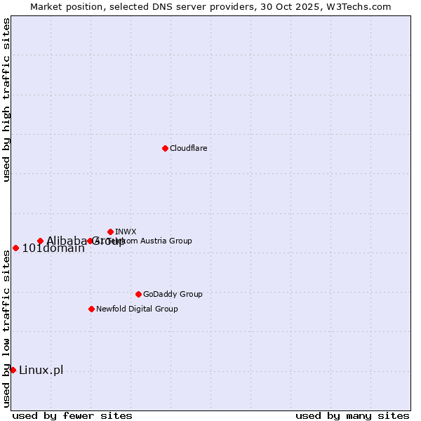 Market position of Alibaba Group vs. 101domain vs. Linux.pl