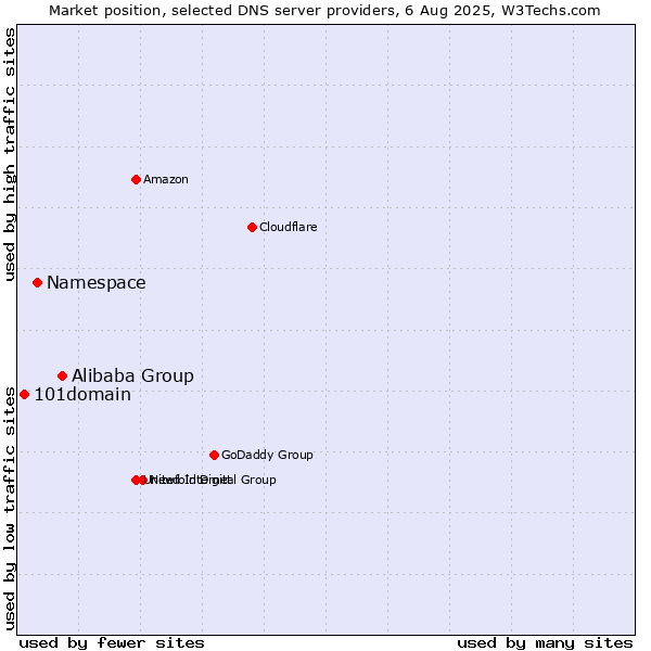Market position of Alibaba Group vs. Namespace vs. 101domain