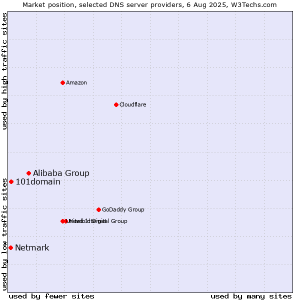 Market position of Alibaba Group vs. 101domain vs. Netmark