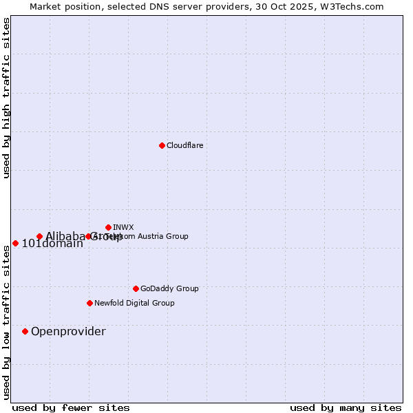 Market position of Alibaba Group vs. Openprovider vs. 101domain