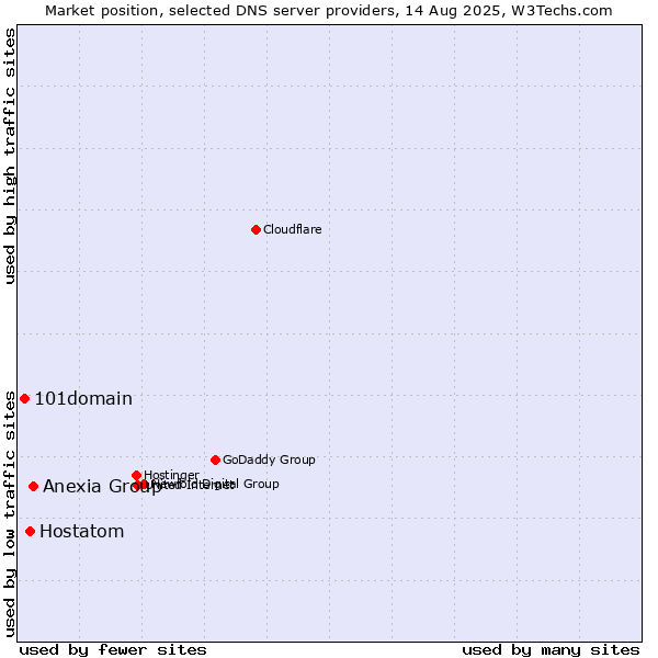 Market position of Anexia Group vs. Hostatom vs. 101domain