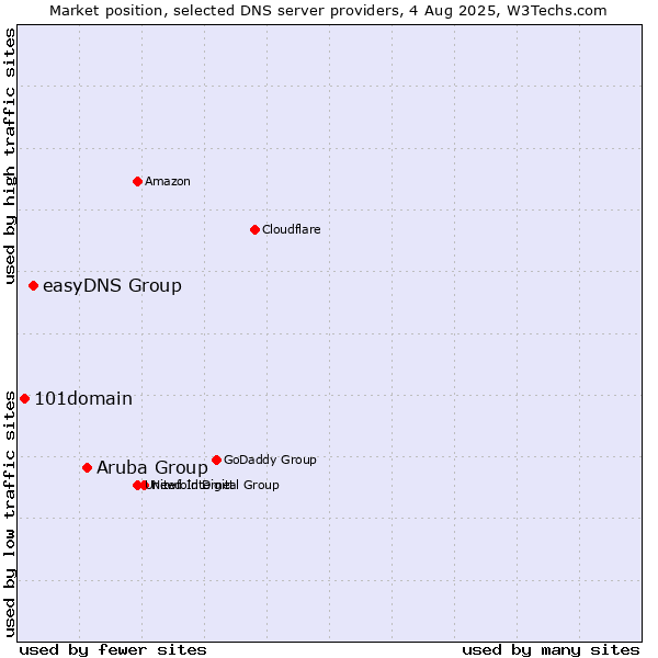 Market position of Aruba Group vs. easyDNS Group vs. 101domain