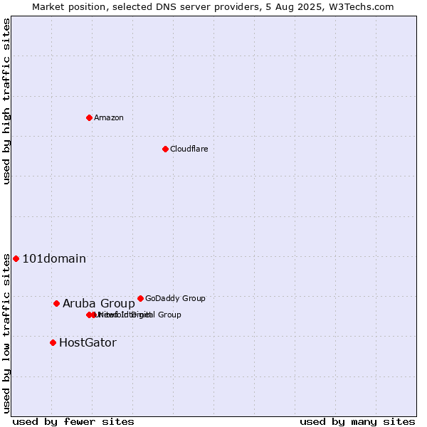 Market position of Aruba Group vs. HostGator vs. 101domain