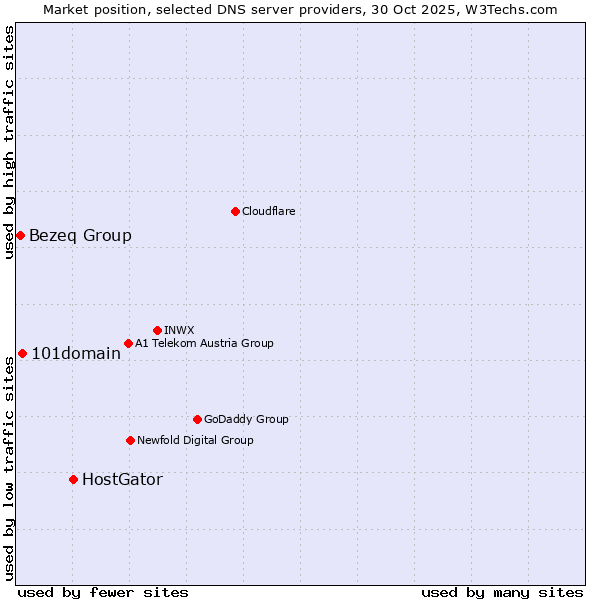 Market position of HostGator vs. 101domain vs. Bezeq Group