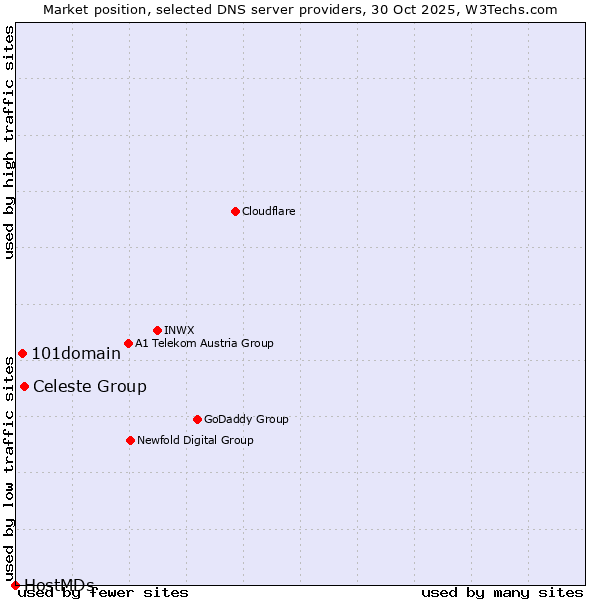 Market position of Celeste Group vs. 101domain vs. HostMDs