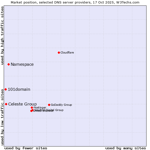 Market position of Namespace vs. Celeste Group vs. 101domain