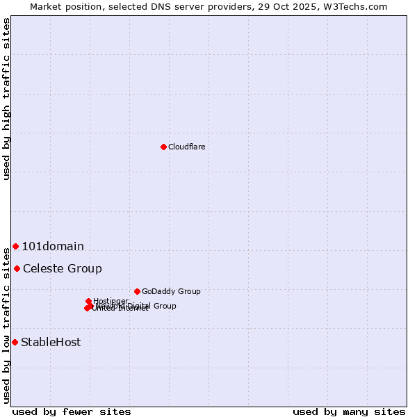 Market position of Celeste Group vs. 101domain vs. StableHost