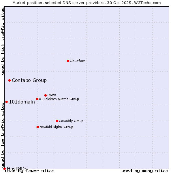 Market position of Contabo Group vs. 101domain vs. HostMDs