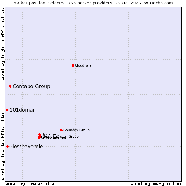 Market position of Contabo Group vs. Hostneverdie vs. 101domain