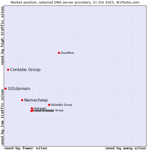 Market position of Namecheap vs. Contabo Group vs. 101domain