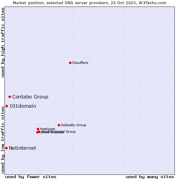 Market position of Contabo Group vs. 101domain vs. Netinternet