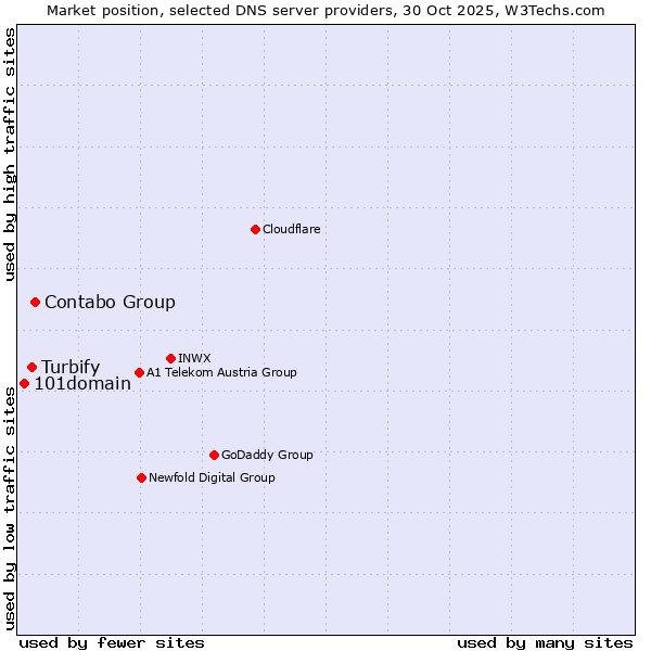 Market position of Contabo Group vs. Turbify vs. 101domain