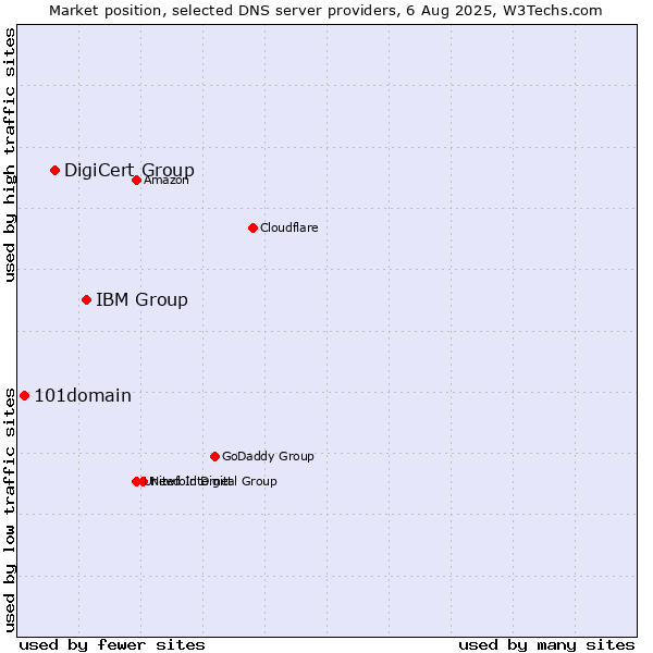 Market position of IBM Group vs. DigiCert Group vs. 101domain