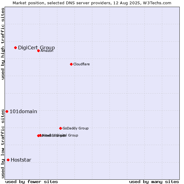 Market position of DigiCert Group vs. Hoststar vs. 101domain