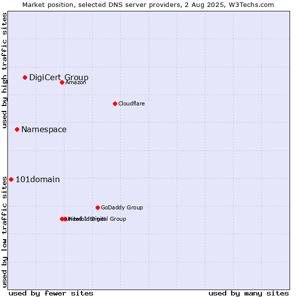 Market position of DigiCert Group vs. Namespace vs. 101domain