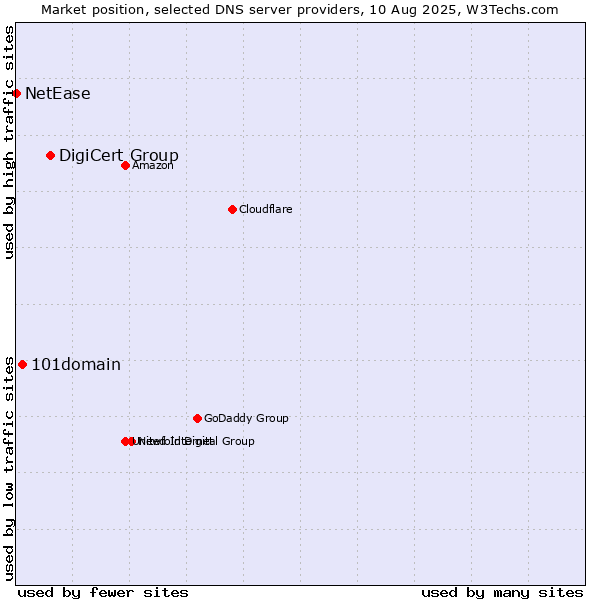 Market position of DigiCert Group vs. 101domain vs. NetEase