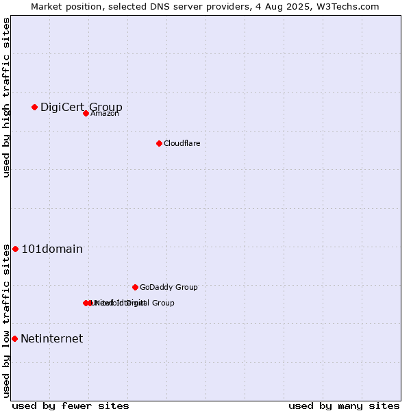 Market position of DigiCert Group vs. 101domain vs. Netinternet