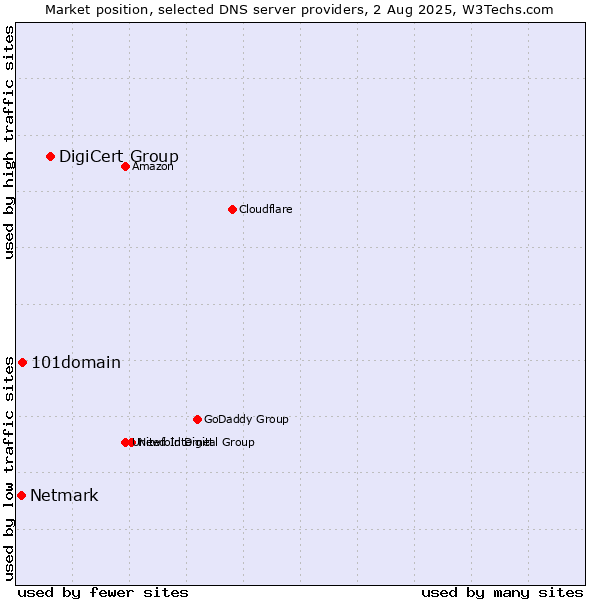 Market position of DigiCert Group vs. 101domain vs. Netmark