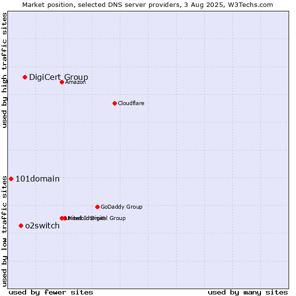 Market position of DigiCert Group vs. o2switch vs. 101domain
