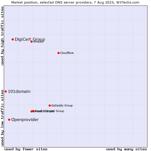 Market position of DigiCert Group vs. Openprovider vs. 101domain