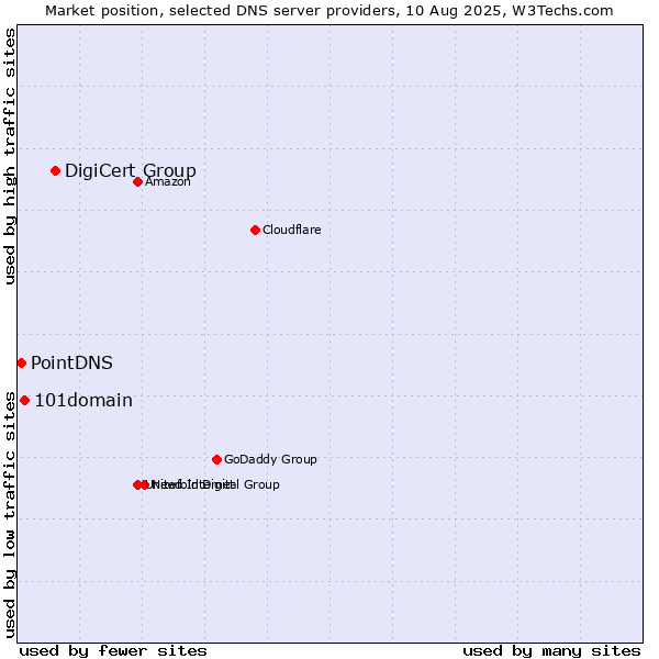 Market position of DigiCert Group vs. 101domain vs. PointDNS