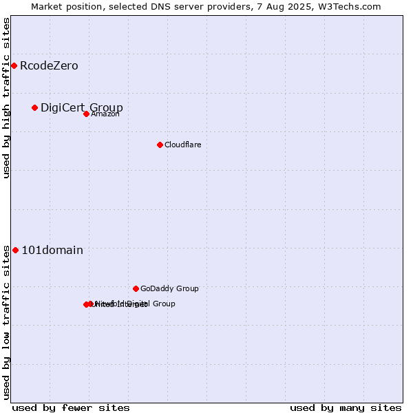 Market position of DigiCert Group vs. 101domain vs. RcodeZero