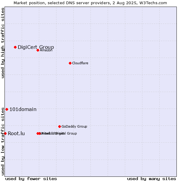 Market position of DigiCert Group vs. 101domain vs. Root.lu