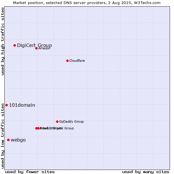 Market position of DigiCert Group vs. webgo vs. 101domain
