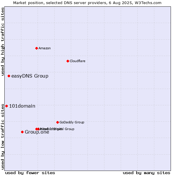 Market position of Group.one vs. easyDNS Group vs. 101domain