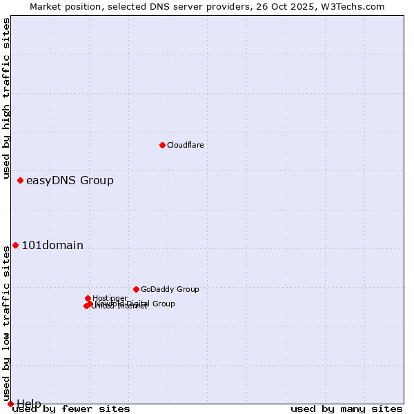 Market position of easyDNS Group vs. 101domain vs. Help