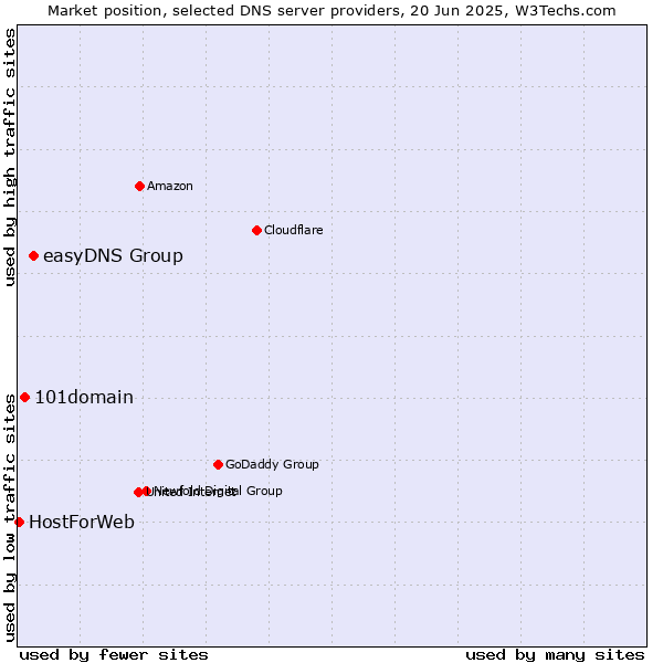 Market position of easyDNS Group vs. 101domain vs. HostForWeb
