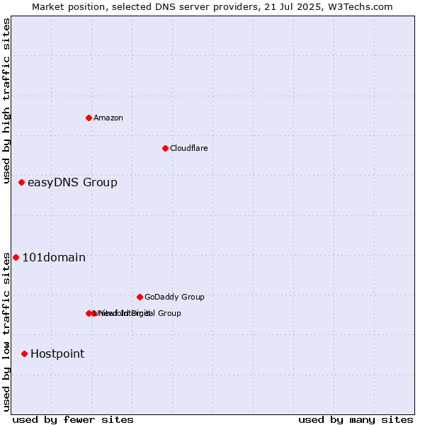 Market position of Hostpoint vs. easyDNS Group vs. 101domain