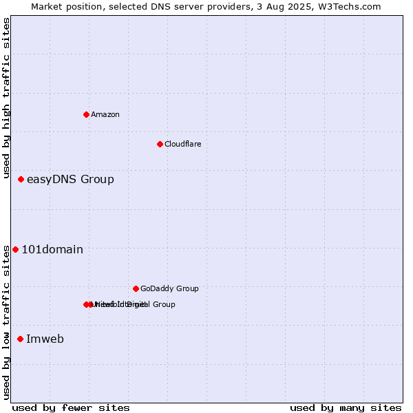 Market position of easyDNS Group vs. Imweb vs. 101domain