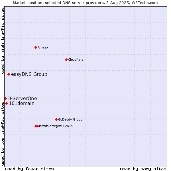 Market position of easyDNS Group vs. 101domain vs. IPServerOne