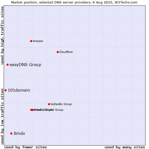 Market position of Jimdo vs. easyDNS Group vs. 101domain