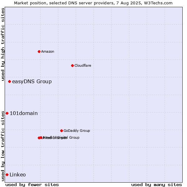 Market position of easyDNS Group vs. 101domain vs. Linkeo