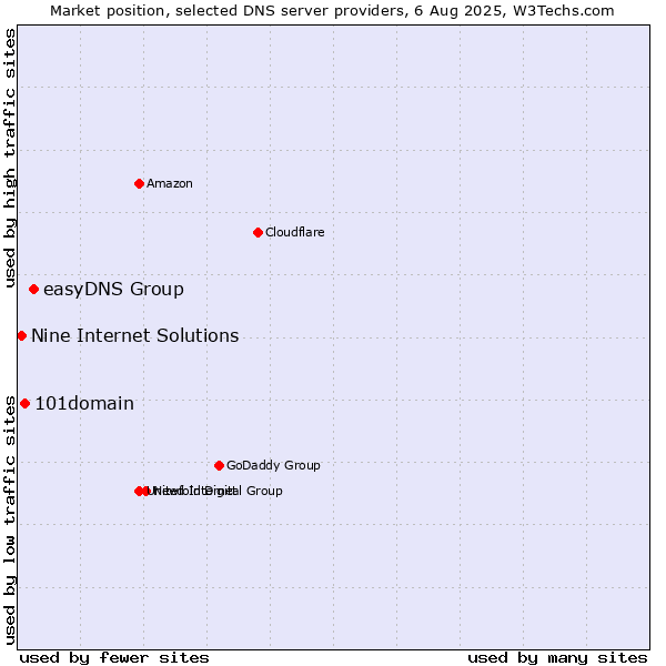 Market position of easyDNS Group vs. 101domain vs. Nine Internet Solutions
