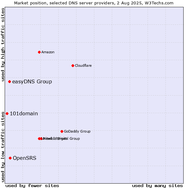 Market position of OpenSRS vs. easyDNS Group vs. 101domain