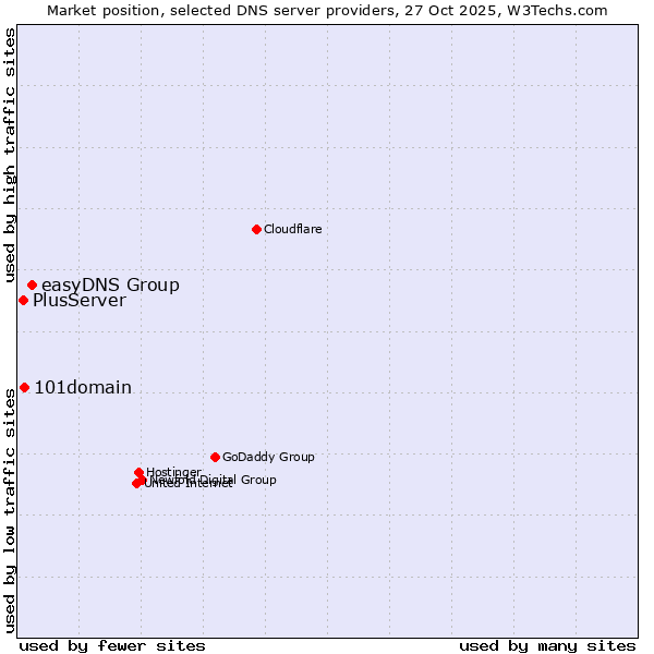 Market position of easyDNS Group vs. 101domain vs. PlusServer
