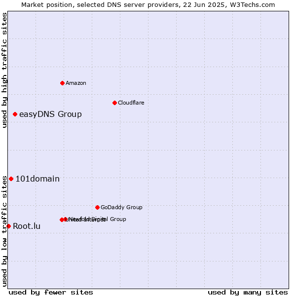 Market position of easyDNS Group vs. 101domain vs. Root.lu