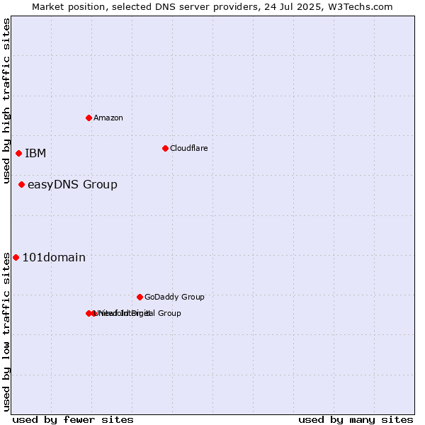 Market position of easyDNS Group vs. IBM vs. 101domain