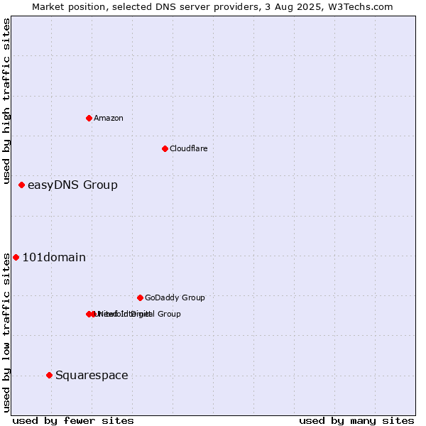 Market position of Squarespace vs. easyDNS Group vs. 101domain