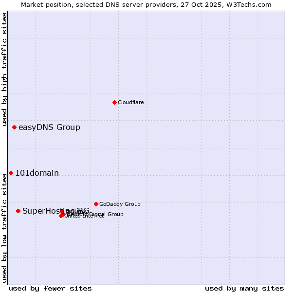 Market position of SuperHosting.BG vs. easyDNS Group vs. 101domain