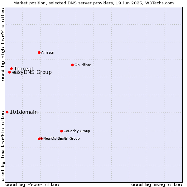 Market position of Tencent vs. easyDNS Group vs. 101domain