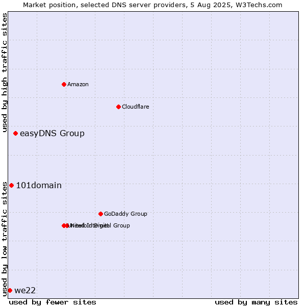 Market position of easyDNS Group vs. 101domain vs. we22